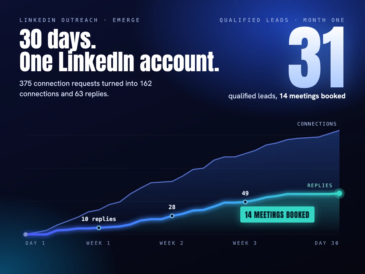 Emerge LinkedIn outreach results by Concrete
